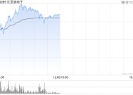 比亚迪电子现涨逾9% 机构指公司中长期业绩增长空间弹性可期