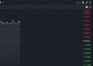 AIGC业务动作频频 阜博集团早盘一度涨超9%