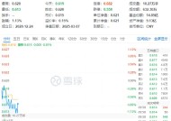 白酒龙头回调！吃喝板块开盘下挫，食品ETF（515710）跌0.81%！机构：政策催化下板块估值仍有较大修复空间