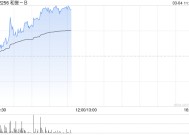 和誉-B盘中涨超5% 全年取得纯利2830万元同比扭亏为盈