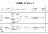 北京银行乌鲁木齐分行被罚133.5万元：违反支付结算业务管理规定 违反征信管理规定 违反反洗钱管理规定