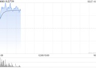 永达汽车拉升逾12% 公司持续加速扩展新能源汽车网络布局