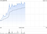 吉利汽车逆市涨超4% 近日宣布联合阶跃星辰、千里科技共同推动“AI+车”深度融合