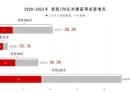 【深度】港股IPO定价机制改革背后，打新江湖巨变