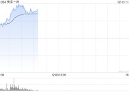 快手-W早盘涨超7% 公司本地生活GMV同比大涨117%