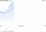 地平线机器人-B现涨超6% 光大海外首次覆盖给予“买入”评级