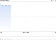 周大福创建绩后涨超5% 中期纯利同比增长15%