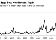 禽流感致使蛋价飙升 美国计划进口多达1亿枚鸡蛋