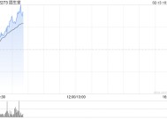 固生堂早盘持续上涨逾8% 近日宣布正式接入DeepSeek