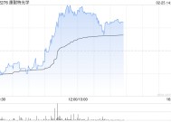 康耐特光学现涨近6%创新高 公司有望享受智能眼镜快速成长红利