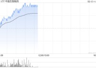 中国生物制药早盘涨逾4% 近日得舒平及德瑞妥已获批上市