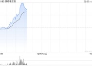 康希诺生物持续上涨逾12% DTcP-Hib-MCV4联合疫苗获得药物临床试验批准