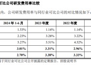 太力科技IPO：增收不增利、净利率下滑 毛利率、销售费用率畸高远超同行 表决权高度集中82.31%