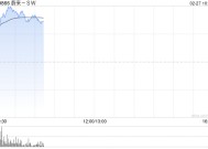 汽车股早盘走势强劲 蔚来-SW涨逾11%小鹏汽车-W涨逾7%