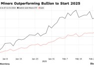 通胀和地缘政治双重压力下催生“新避险逻辑” 黄金矿商股价跑赢金价