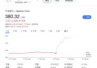 去年美股最火科技股AppLovin业绩全线超预期 股价盘后狂飙30%