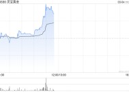 黄金股早盘逆势上涨 灵宝黄金涨逾5%招金矿业涨逾4%