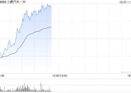 小鹏汽车-W盘中涨超5% 近期获多家机构唱好