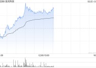 金风科技早盘涨逾4% 机构看好风电板块高成长性