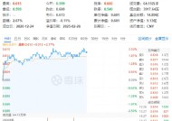 吃喝板块午后继续拉升，食品ETF（515710）盘中上探2.5%！主力持续加码