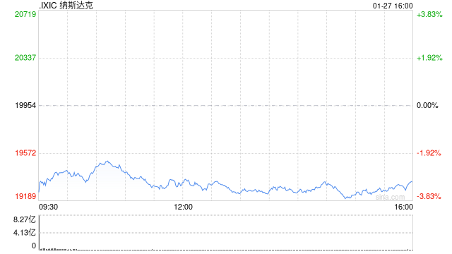 尾盘：美股涨跌不一纳指跌680点 英伟达重挫17%