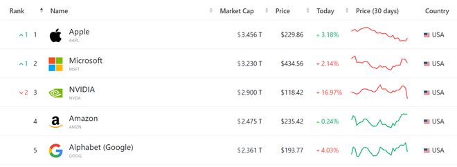 英伟达市值蒸发规模创美股史上最大，市值跌至全球第三，苹果笑傲“七姐妹”