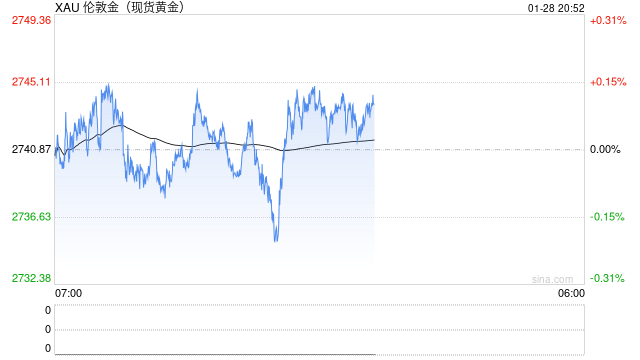 美联储利率决议临近 黄金修正蓄力再拔高
