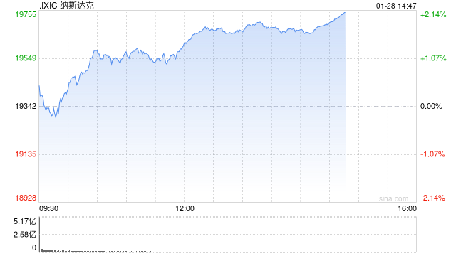 尾盘：美股维持涨势 纳指上涨2%