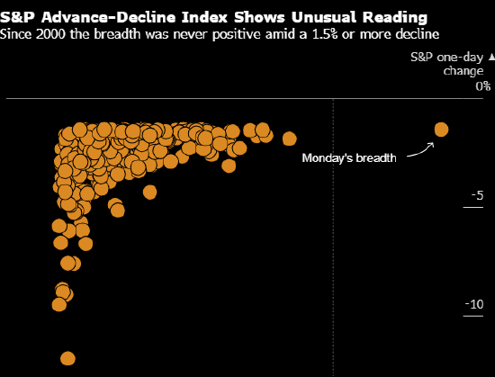 美股大跌背后颇不寻常 二十年来首次出现指数大跌而多数股票上涨