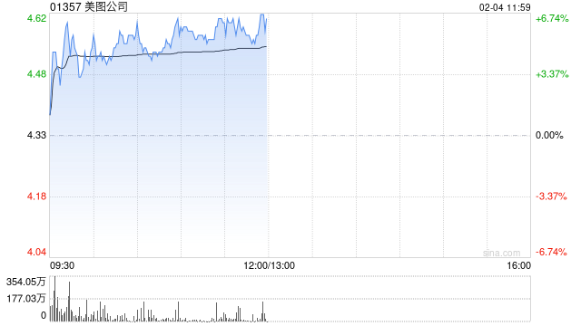 美图公司早盘涨超5% 公司AI应用已形成较好商业闭环