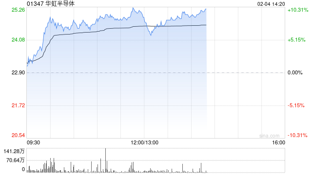 半导体股早盘走强 华虹半导体及中芯国际均涨近8%