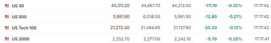 美股仅道指跌，中概涨超2%，Palantir暴涨24%，原油大跌，黄金新高