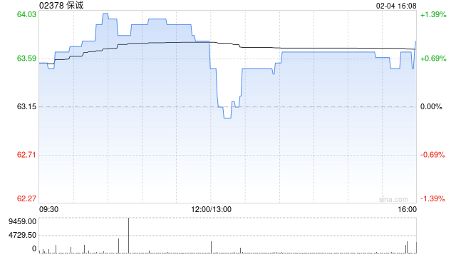 保诚2月3日斥资432.5万英镑回购65.12万股