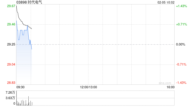 时代电气2月4日斥资2403.37万港元回购82.67万股