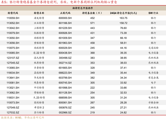 24Q4基金转债持仓的纠结与逻辑