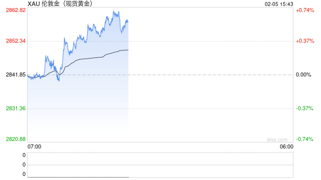 金价狂飙！伦敦金、沪金续创新高