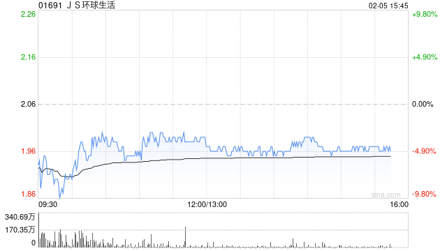 招银国际：维持JS环球生活“买入”评级 目标价升至2.44港元