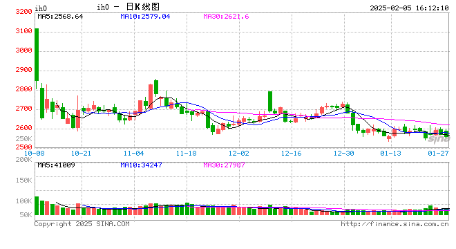 股指期货涨跌不一 IH主力合约跌0.96%