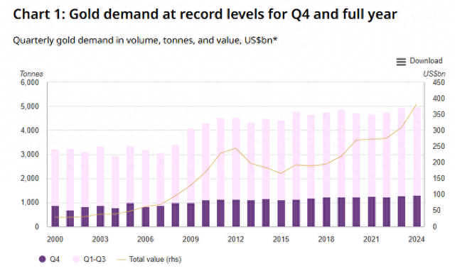 黄金需求2024年飙至历史巅峰 全球央行已连续三年狂囤千吨