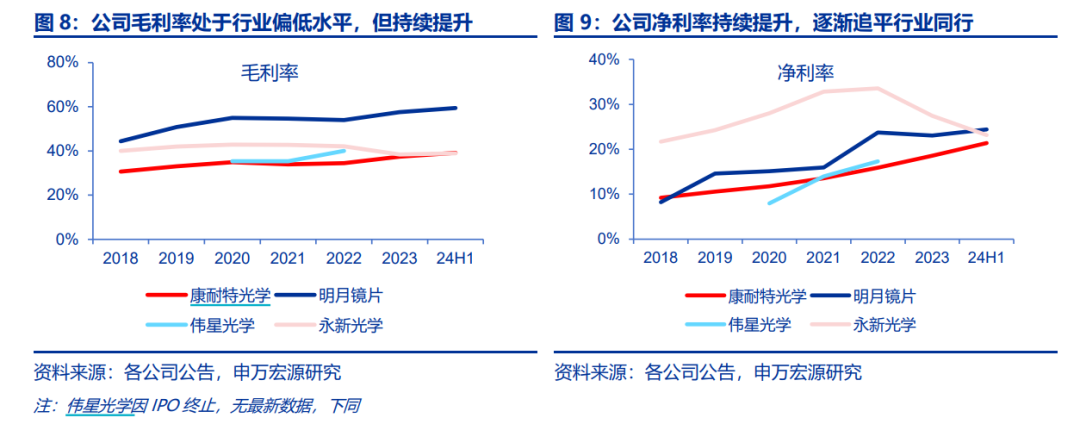 康耐特光学，上市三年涨五倍