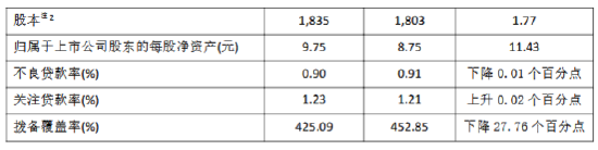 苏农银行公布2024年度业绩快报：实现净利润19.26亿元 同比增长10.50%