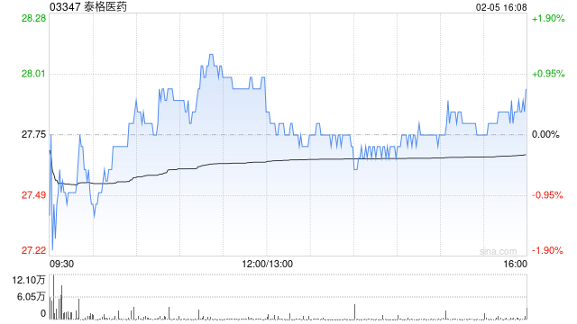 泰格医药截至1月31日累计回购公司股份721.52万股