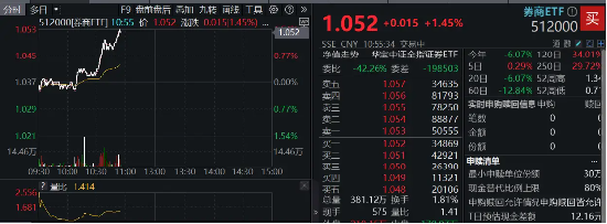 “旗手”异动，华创云信冲击涨停！券商ETF（512000）涨1．45%，机构：看好持续受益中长期资金入市的券商