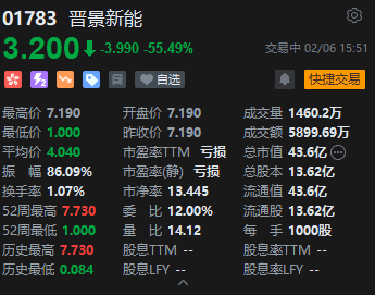 港股晋景新能尾盘闪崩一度跌超86% 成交额超5000万港元