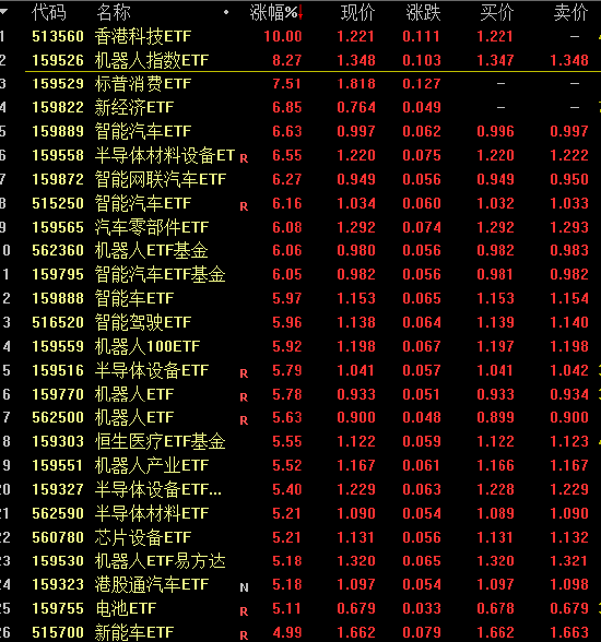 人形机器人产业爆发：关注两大类ETF 最高收益或可达30%（附基）