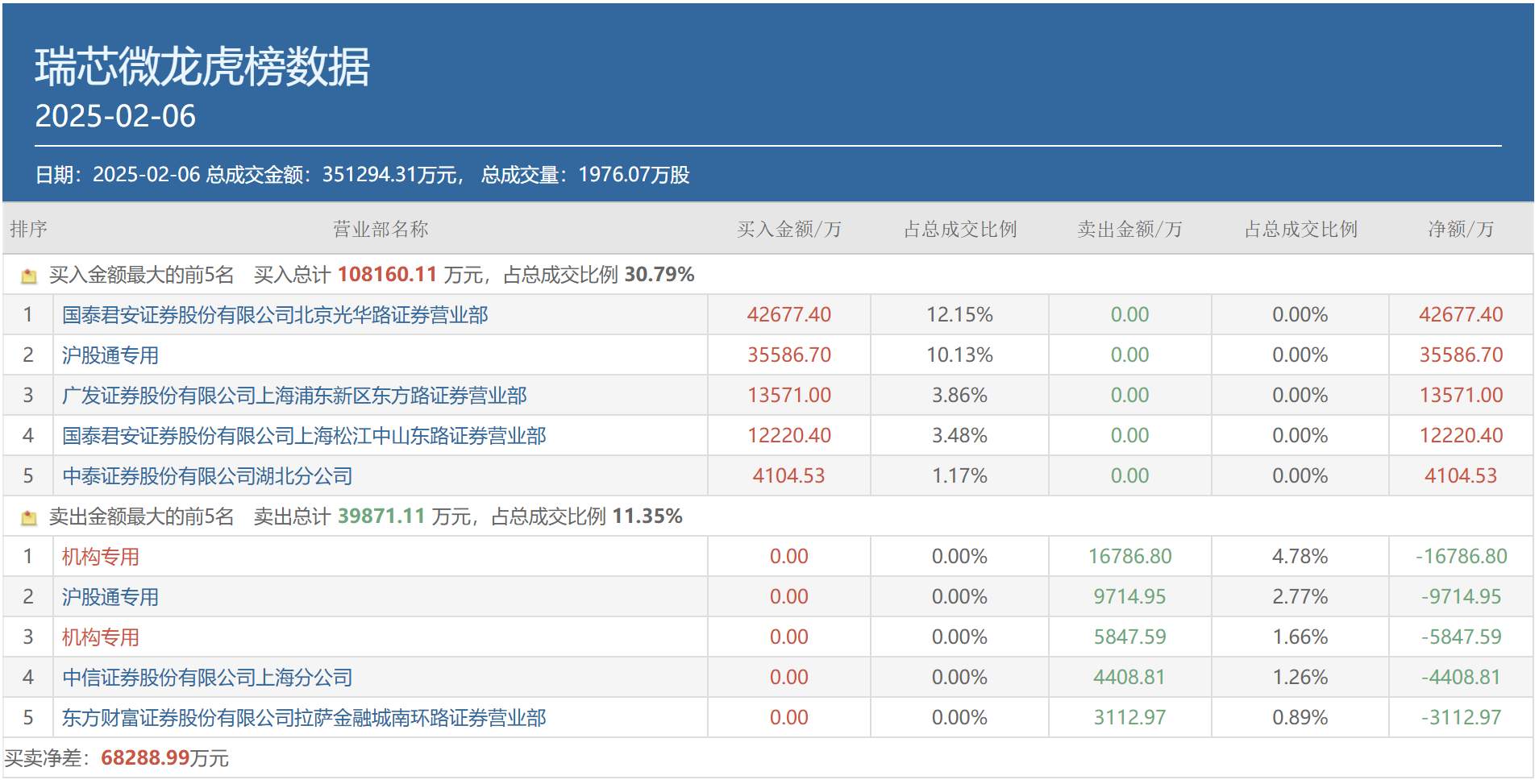 AI三大热点齐爆、顶级游资全出动抢筹， 都选中了谁？