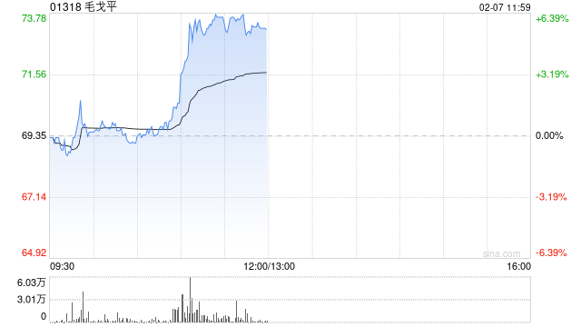 毛戈平午前涨超5% 机构看好公司继续实现业绩突破