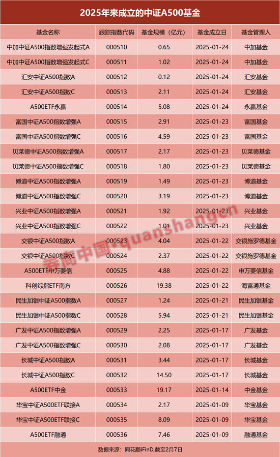 “四箭连发”！中证A500基金蛇年扩容，最新打法曝光，“指数优化”策略布局主动量化产品