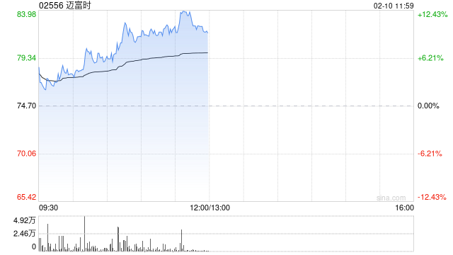 迈富时早盘涨近10% 公司正式接入DeepSeek大模型