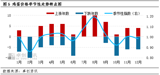 卓创资讯：节后蛋鸡养殖盈利迅速缩水 步入微利状态